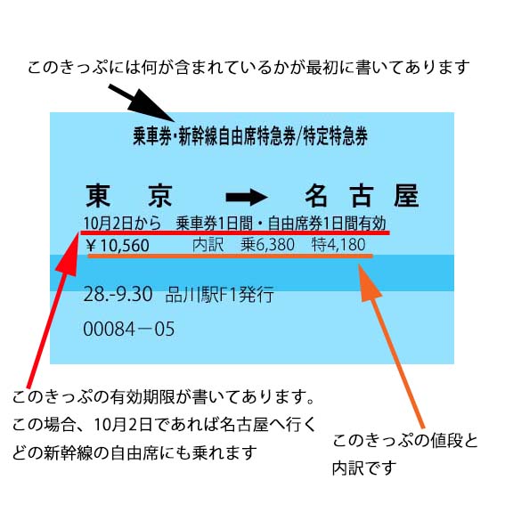 初めての新幹線も安心 買うべききっぷときっぷの見方 - たびびとのつぶやき 