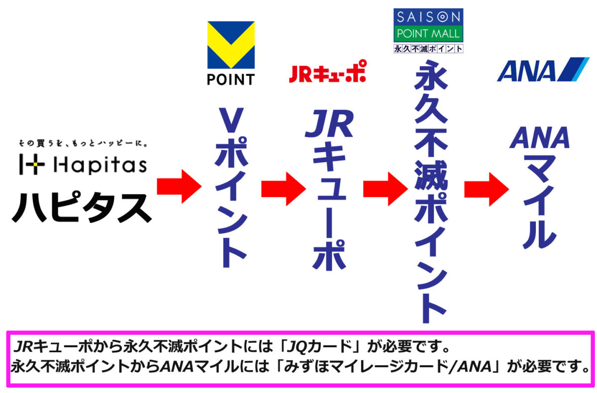 ポイントサイト別に解説 ポイ活でためたポイントを効率的にANAマイルに交換する方法 - たびびとのつぶやき