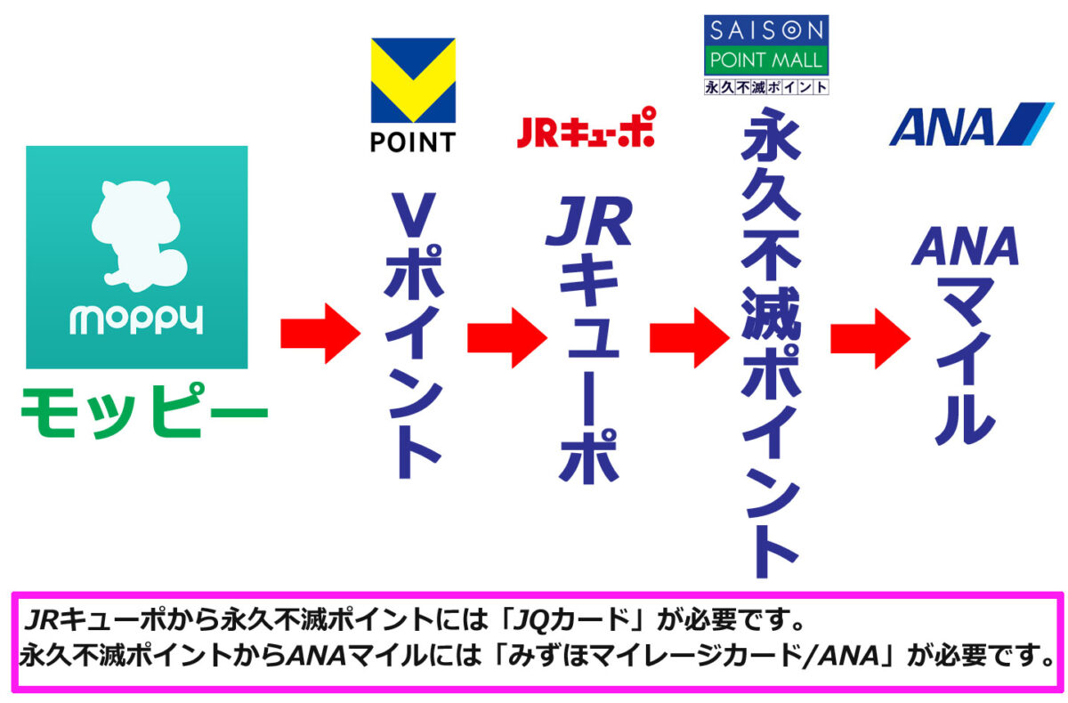 ポイントサイト別に解説 ポイ活でためたポイントを効率的にANAマイルに交換する方法 - たびびとのつぶやき