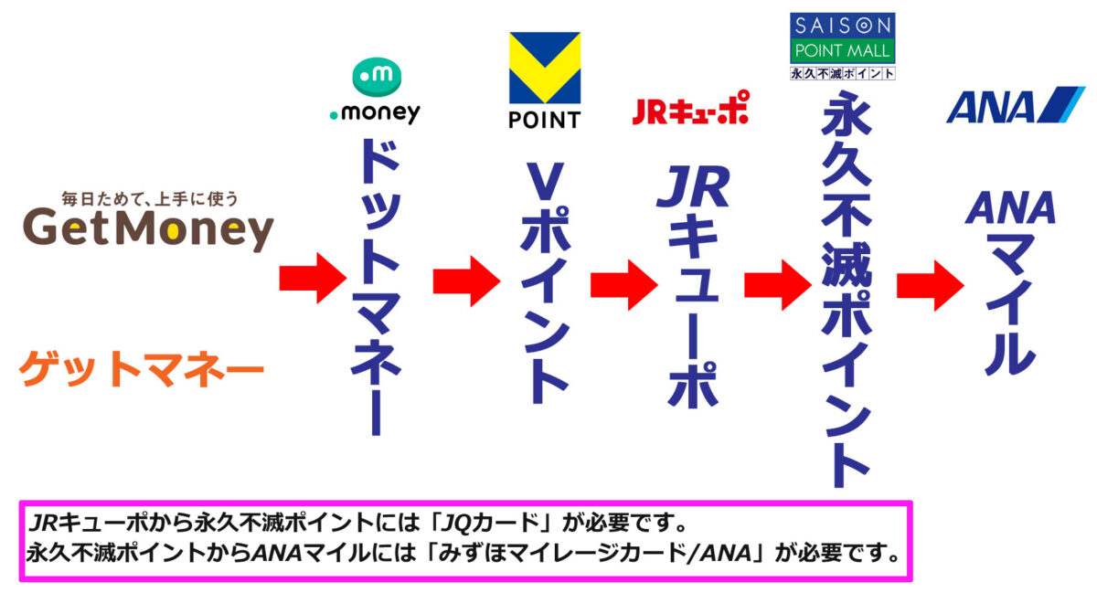 ゲットマネーからANAマイルへの変換方法