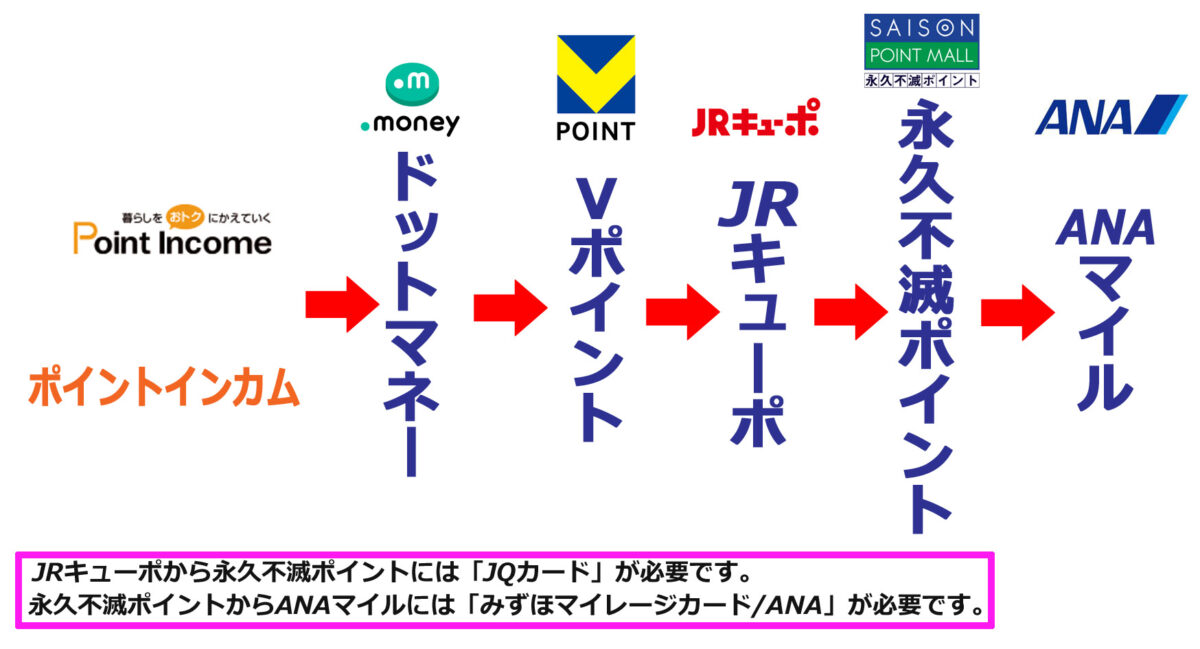 ポイントインカムからANAマイルへの変換方法