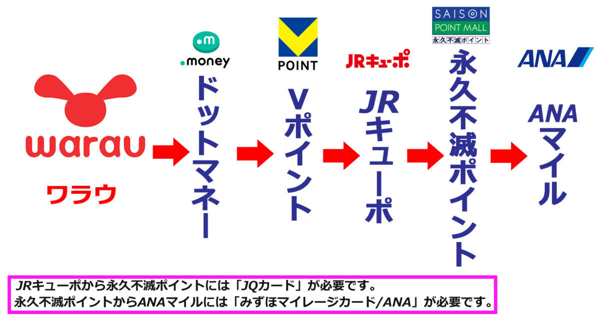 ワラウからANAマイルへの変換方法