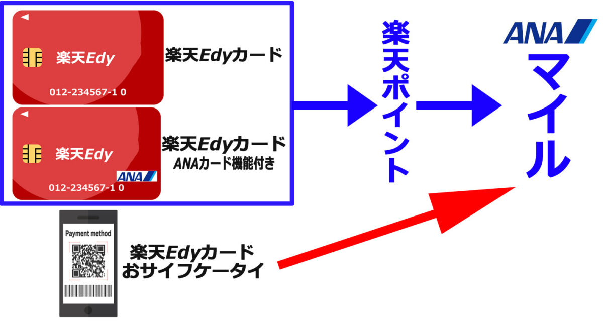 楽天EdyからANAマイルへの変換方法