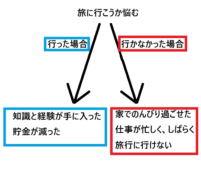 一人旅に行くことを悩んでいる人