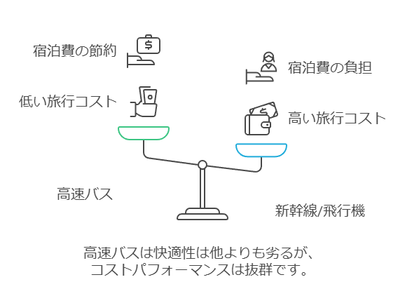 高速バスとその他の交通機関との比較図