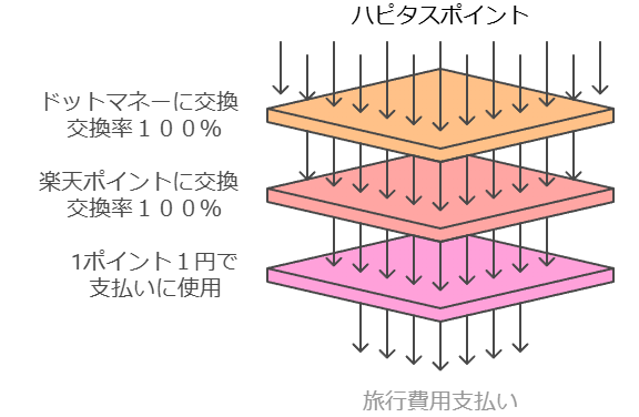 ハピタスポイントを高レートで楽天ポイントにする図