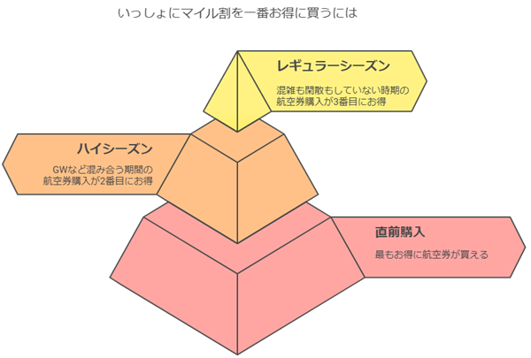 いっしょにマイル割と通常購入を比べたときの図