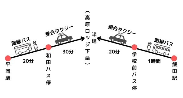 高原ロッジ下栗までの行き方