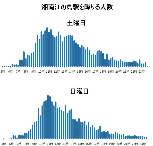 湘南江の島駅を降りる人の時間帯別の人数グラフ