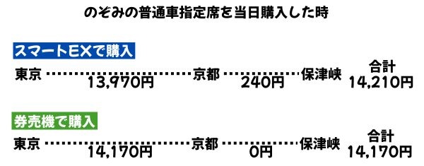 スマートEXと券売機の料金の比較