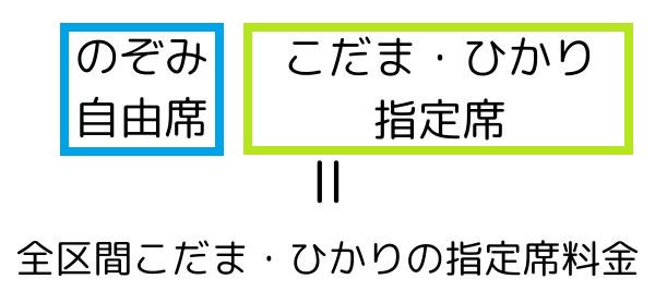のぞみを自由席で乗り、ひかりやこだまを指定席で乗りついた土器の料金の仕組み