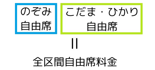 のぞみを自由席で乗り、ひかりやこだまを自由席で乗り継いだ時の料金の仕組み