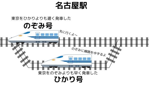 名古屋駅でのぞみがひかりを追い抜く図