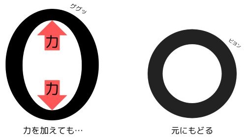 元にもどろうとする力