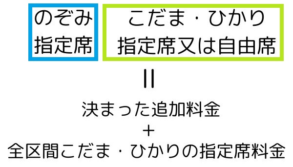 のぞみを指定席で乗り、ひかりやこだまに乗り継いだ時の料金の仕組み