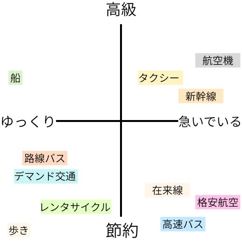 旅先の移動手段比較表