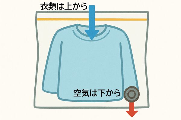 圧縮袋の図