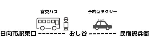 日向市駅から民宿孫兵衛への行き方