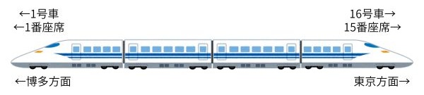 新幹線の号車番号と座席番号の関係を表した図