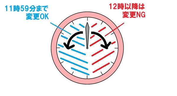 12時出発の指定席の変更締切時刻を表した時計